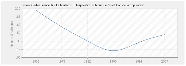 Le Meillard : Interpolation cubique de l'évolution de la population